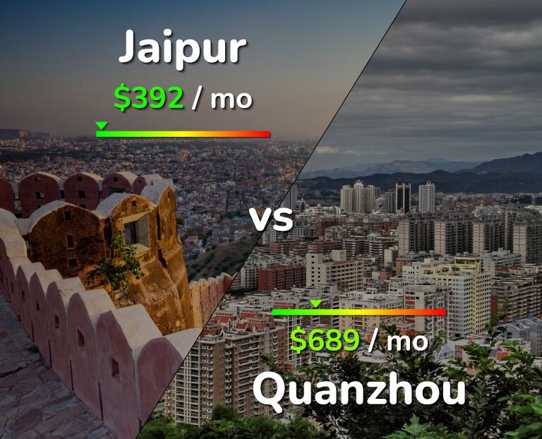 Cost of living in Jaipur vs Quanzhou infographic