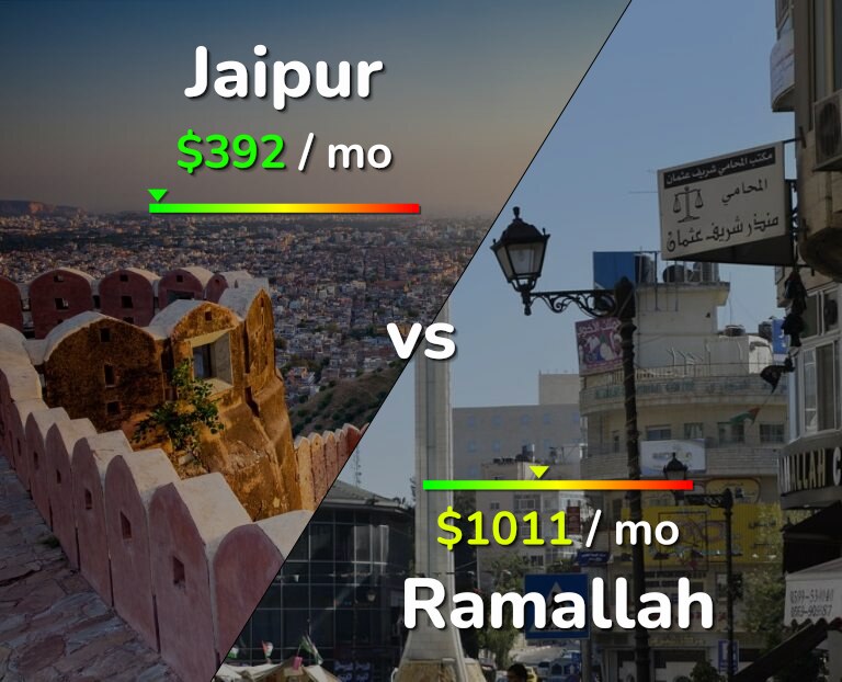 Cost of living in Jaipur vs Ramallah infographic
