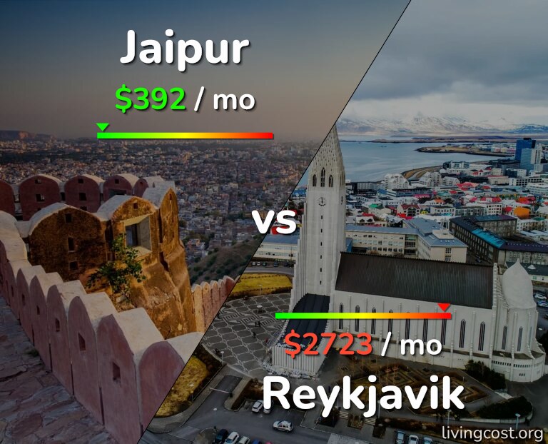 Cost of living in Jaipur vs Reykjavik infographic