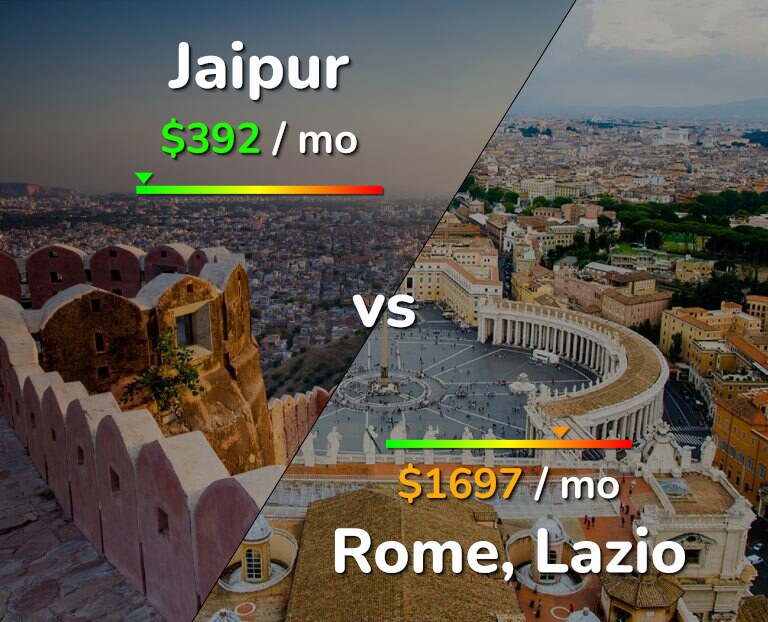 Cost of living in Jaipur vs Rome infographic