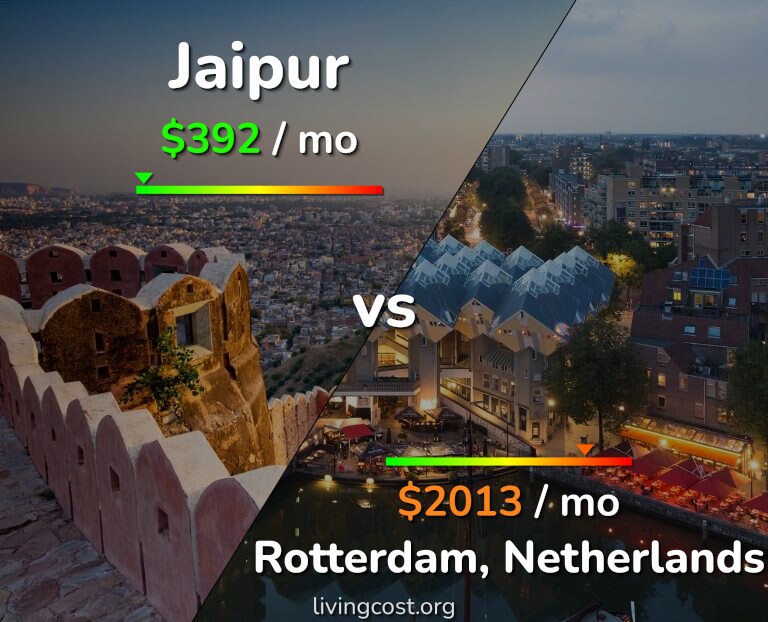 Cost of living in Jaipur vs Rotterdam infographic