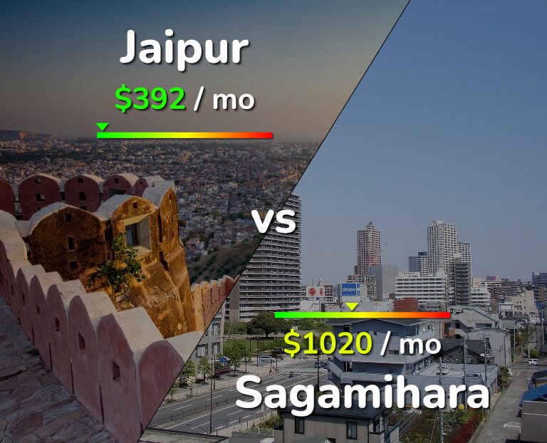 Cost of living in Jaipur vs Sagamihara infographic