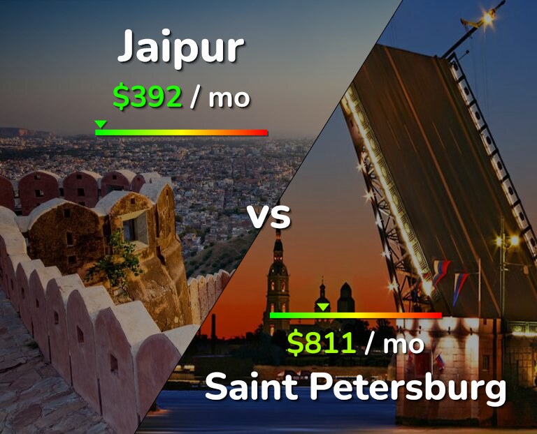 Cost of living in Jaipur vs Saint Petersburg infographic