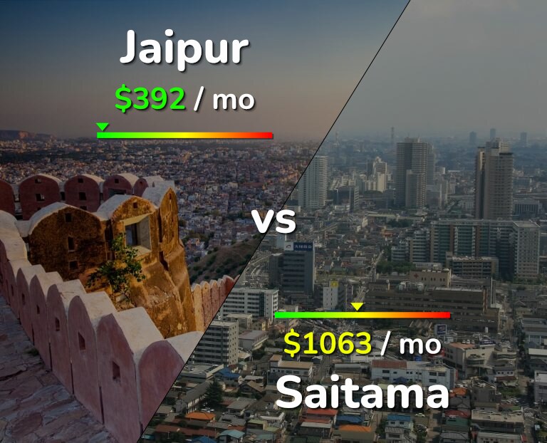 Cost of living in Jaipur vs Saitama infographic