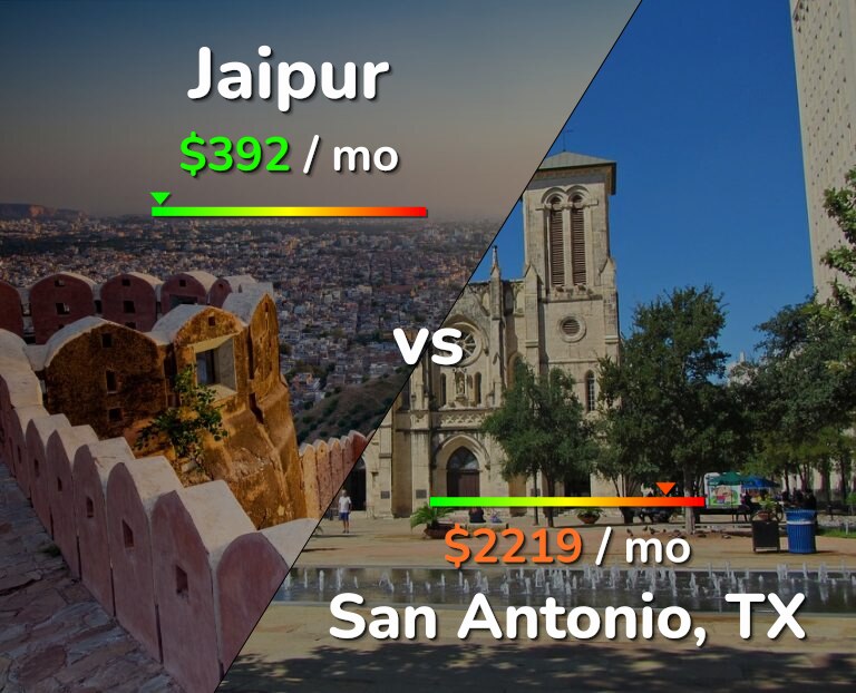 Cost of living in Jaipur vs San Antonio infographic