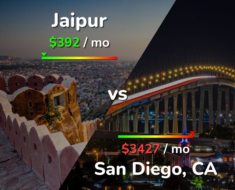 Cost of living in Jaipur vs San Diego infographic