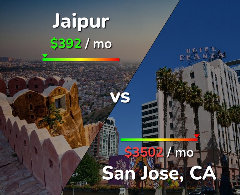 Cost of living in Jaipur vs San Jose, United States infographic