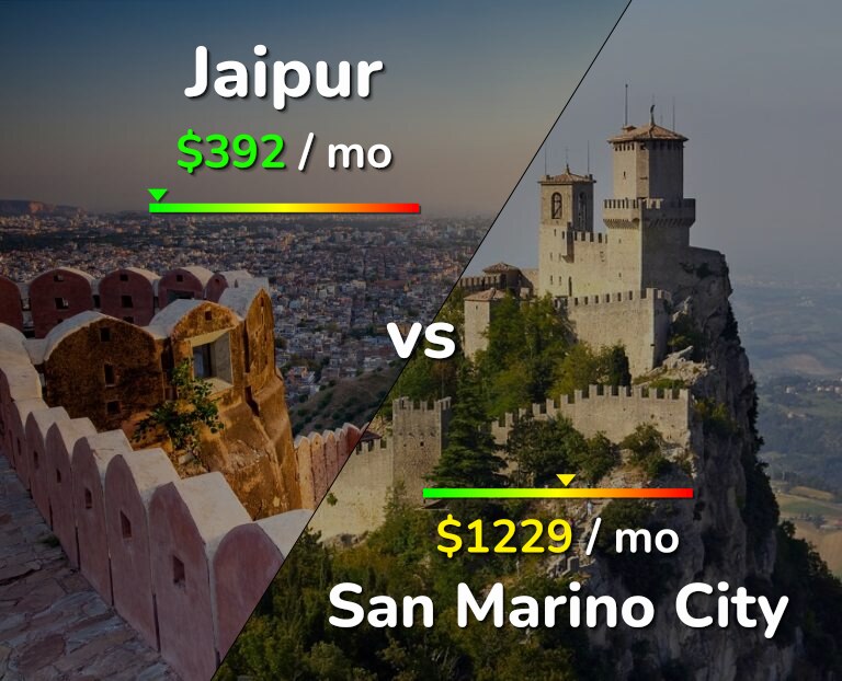 Cost of living in Jaipur vs San Marino City infographic