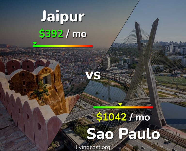 Cost of living in Jaipur vs Sao Paulo infographic
