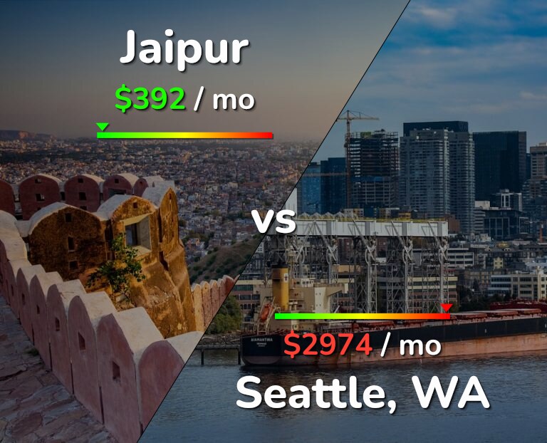 Cost of living in Jaipur vs Seattle infographic