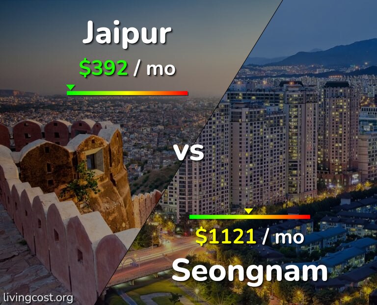 Cost of living in Jaipur vs Seongnam infographic