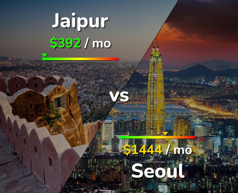 Cost of living in Jaipur vs Seoul infographic