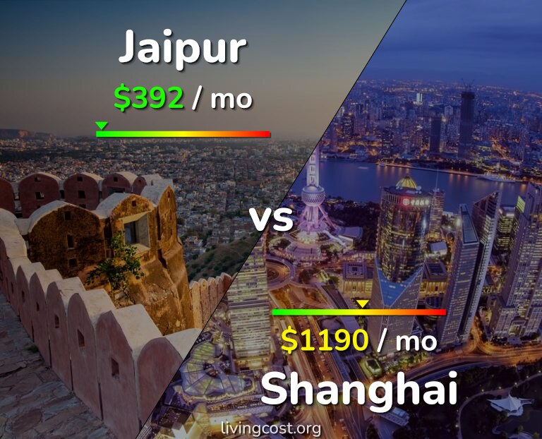 Cost of living in Jaipur vs Shanghai infographic