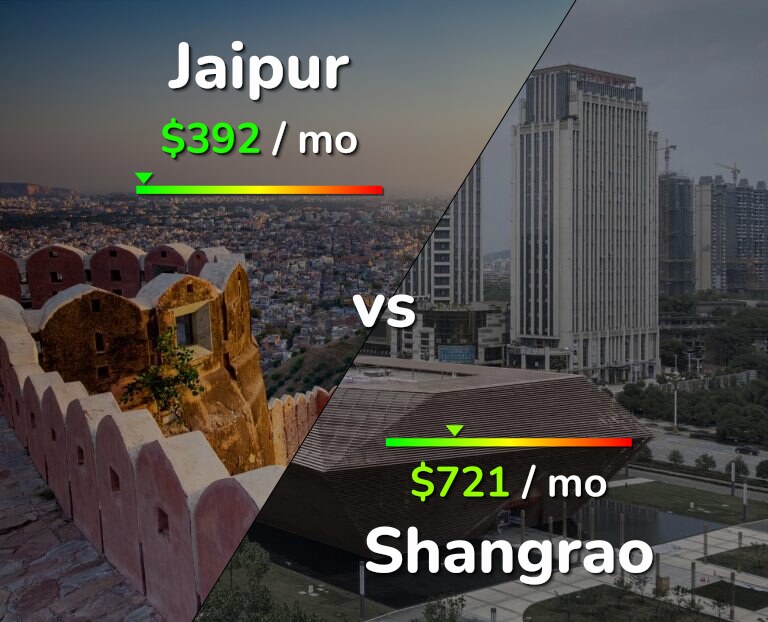 Cost of living in Jaipur vs Shangrao infographic