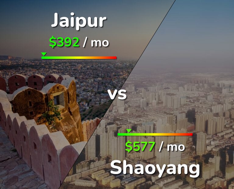 Cost of living in Jaipur vs Shaoyang infographic