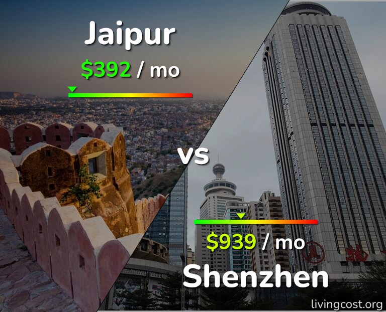 Cost of living in Jaipur vs Shenzhen infographic