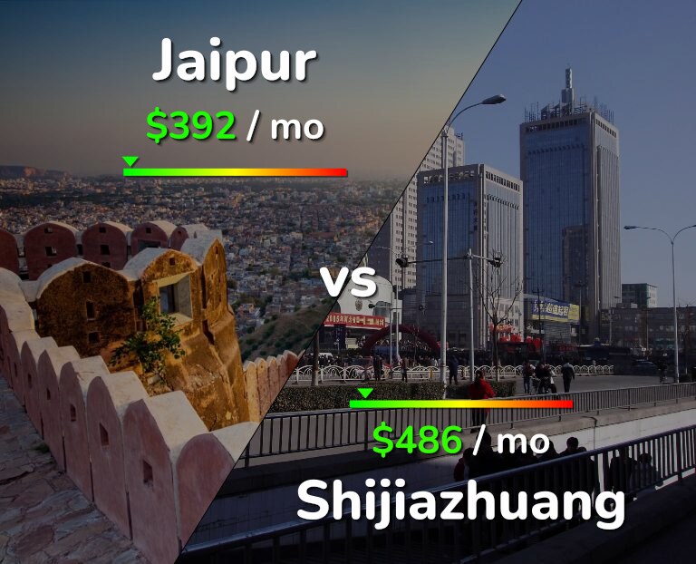 Cost of living in Jaipur vs Shijiazhuang infographic