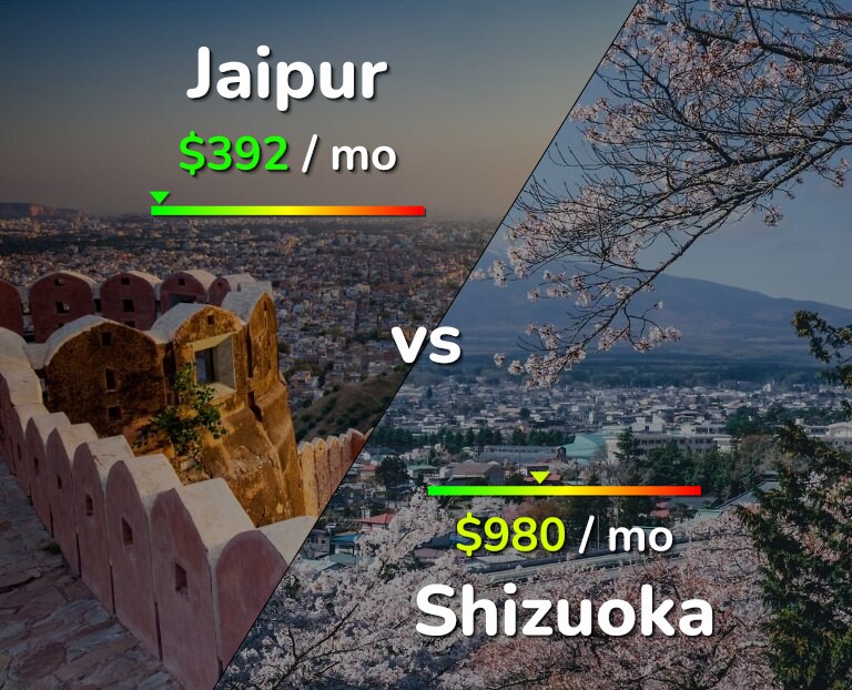 Cost of living in Jaipur vs Shizuoka infographic