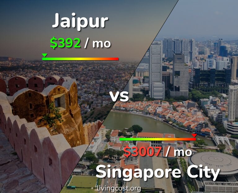 Cost of living in Jaipur vs Singapore City infographic