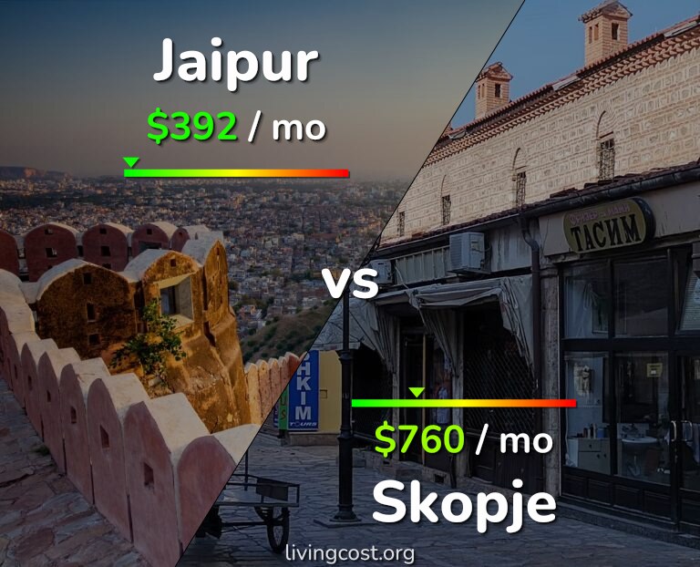 Cost of living in Jaipur vs Skopje infographic