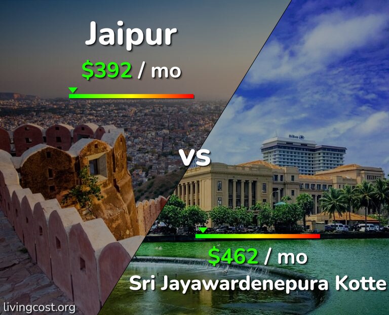 Cost of living in Jaipur vs Sri Jayawardenepura Kotte infographic