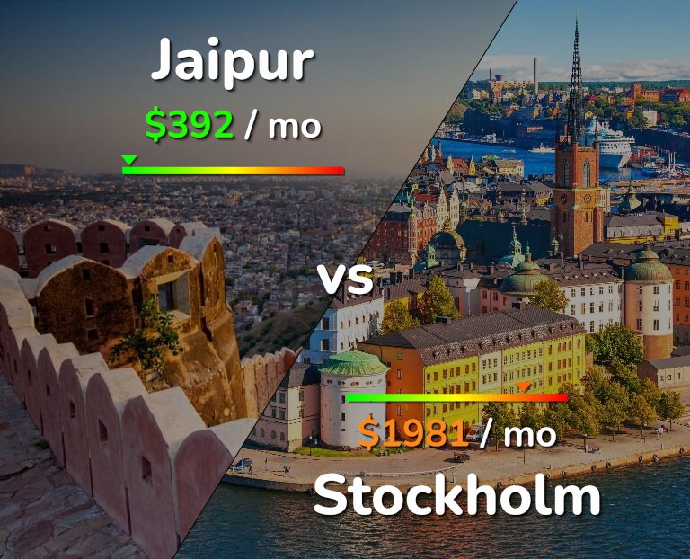 Cost of living in Jaipur vs Stockholm infographic