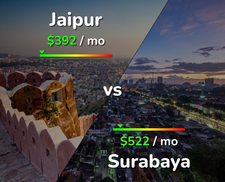 Cost of living in Jaipur vs Surabaya infographic