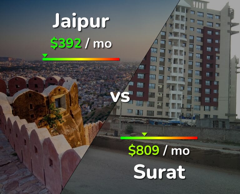Cost of living in Jaipur vs Surat infographic