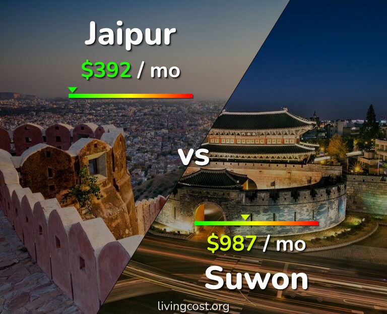Cost of living in Jaipur vs Suwon infographic