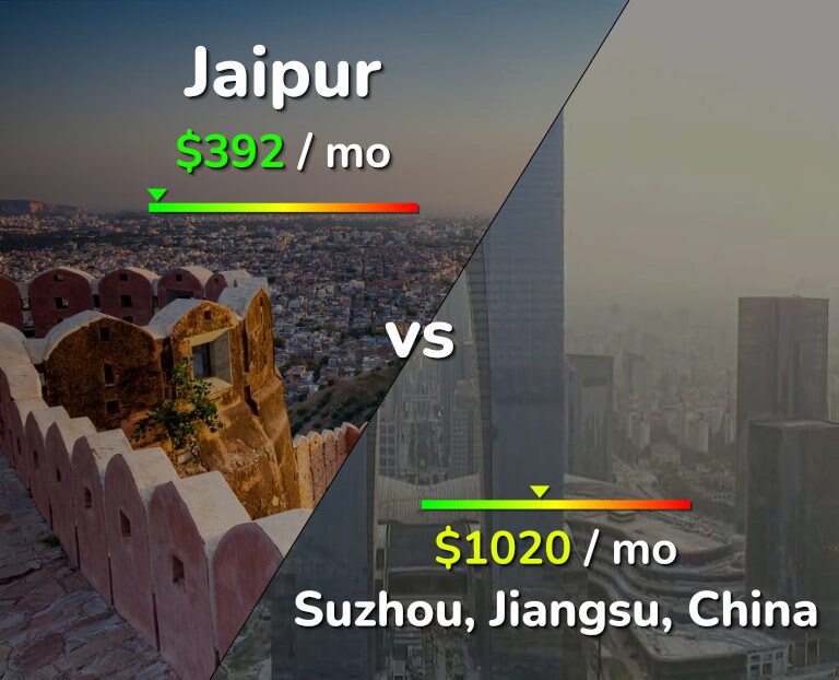Cost of living in Jaipur vs Suzhou infographic