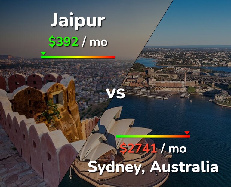 Cost of living in Jaipur vs Sydney infographic