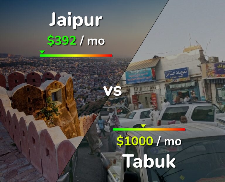 Cost of living in Jaipur vs Tabuk infographic