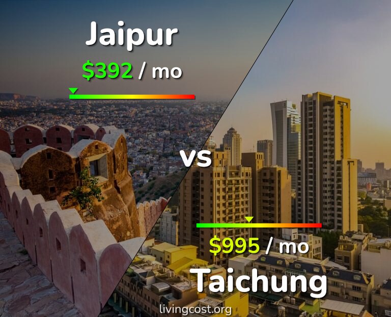 Cost of living in Jaipur vs Taichung infographic