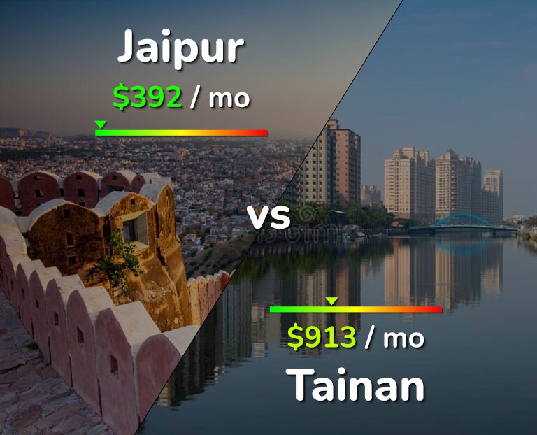 Cost of living in Jaipur vs Tainan infographic