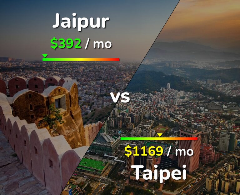 Cost of living in Jaipur vs Taipei infographic