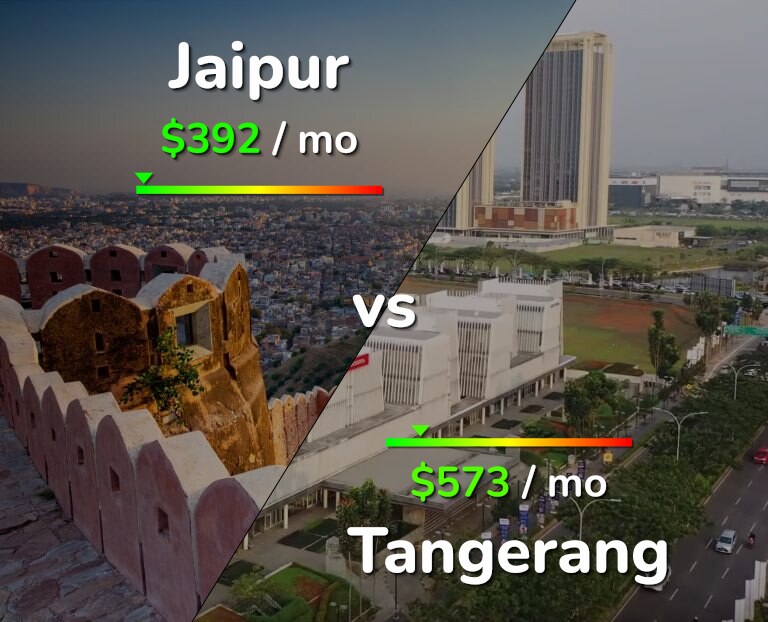 Cost of living in Jaipur vs Tangerang infographic