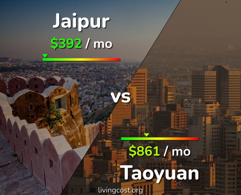 Cost of living in Jaipur vs Taoyuan infographic