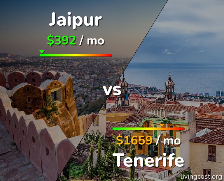 Cost of living in Jaipur vs Tenerife infographic