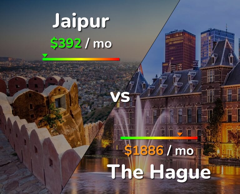Cost of living in Jaipur vs The Hague infographic