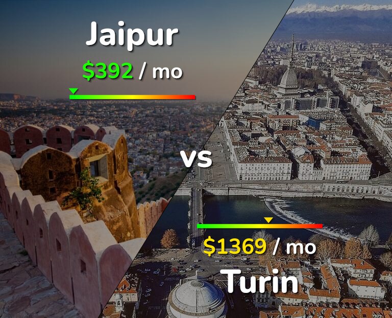 Cost of living in Jaipur vs Turin infographic
