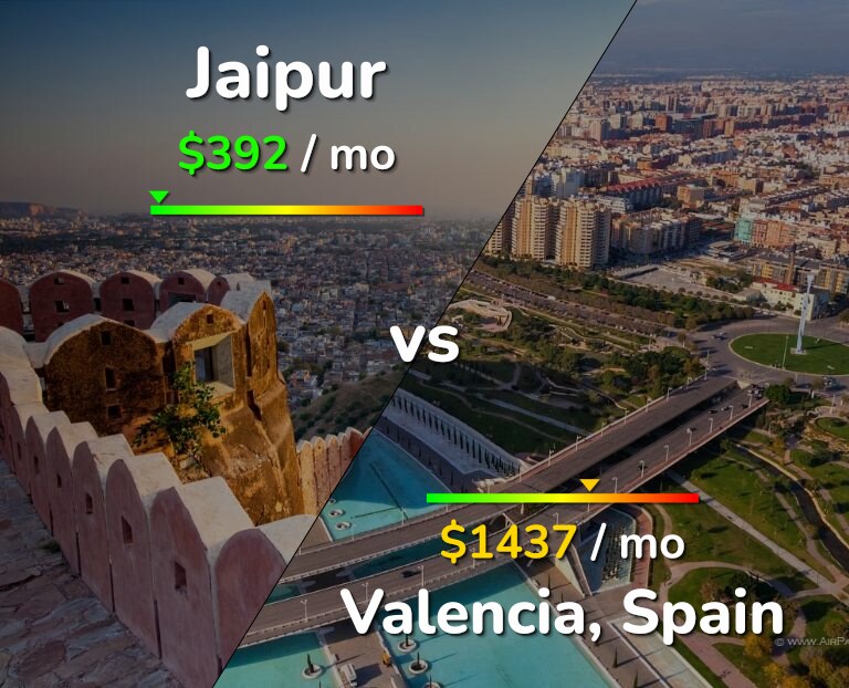 Cost of living in Jaipur vs Valencia, Spain infographic