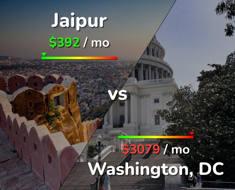 Cost of living in Jaipur vs Washington infographic