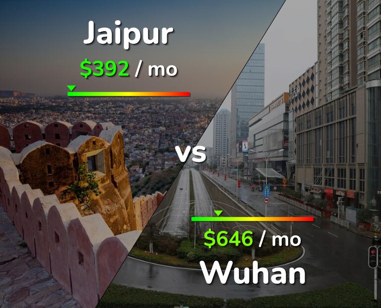 Cost of living in Jaipur vs Wuhan infographic