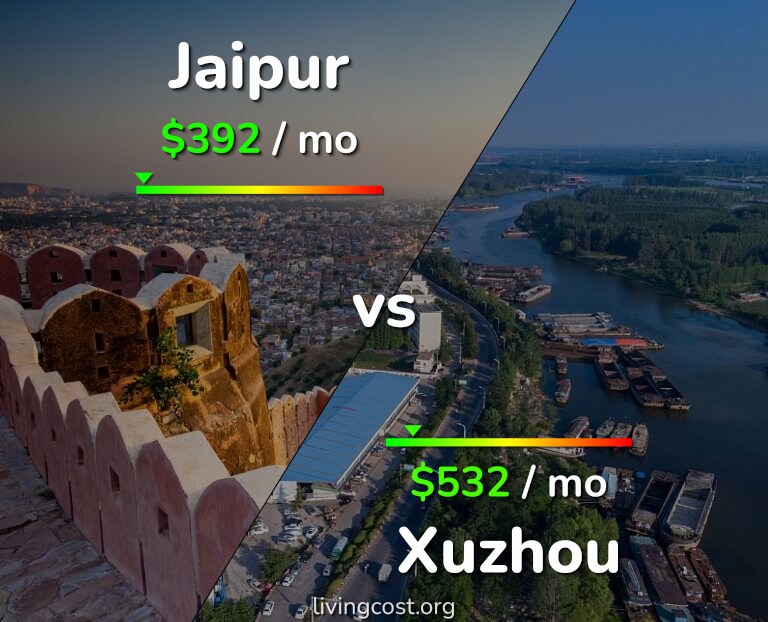 Cost of living in Jaipur vs Xuzhou infographic