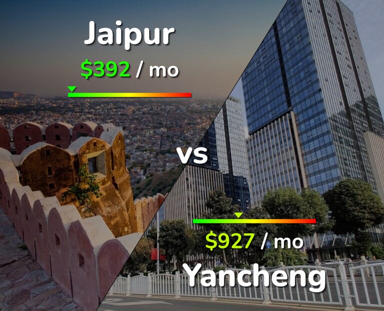 Cost of living in Jaipur vs Yancheng infographic