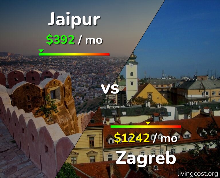 Cost of living in Jaipur vs Zagreb infographic