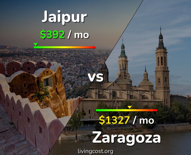 Cost of living in Jaipur vs Zaragoza infographic