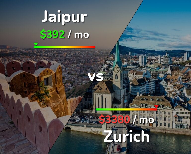 Cost of living in Jaipur vs Zurich infographic