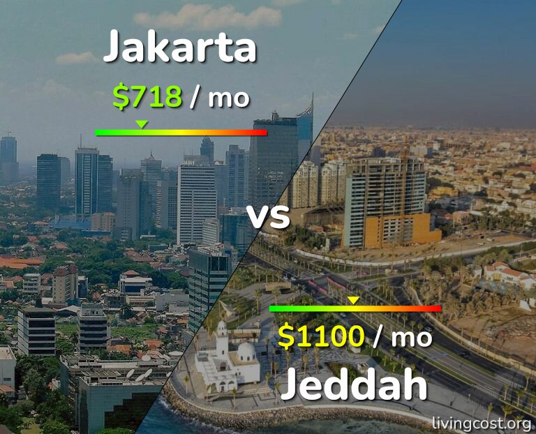 Cost of living in Jakarta vs Jeddah infographic
