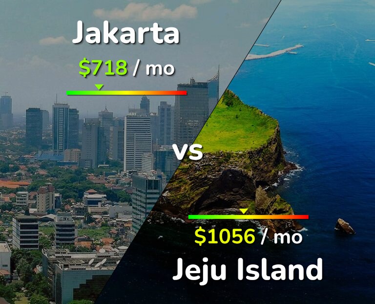 Cost of living in Jakarta vs Jeju Island infographic